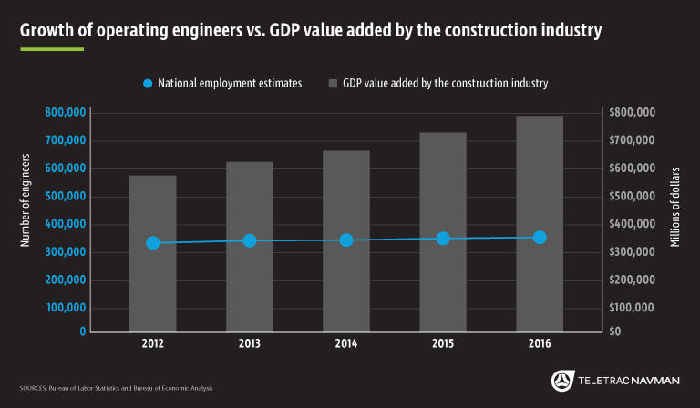 Chart of the Month: Construction industry growth outpacing skilled 