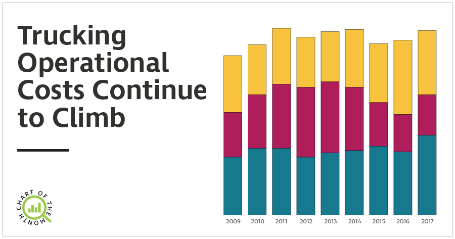 Chart Of The Month: Trucking Operational Costs Continue To Climb ...