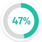 47% Equipment Man