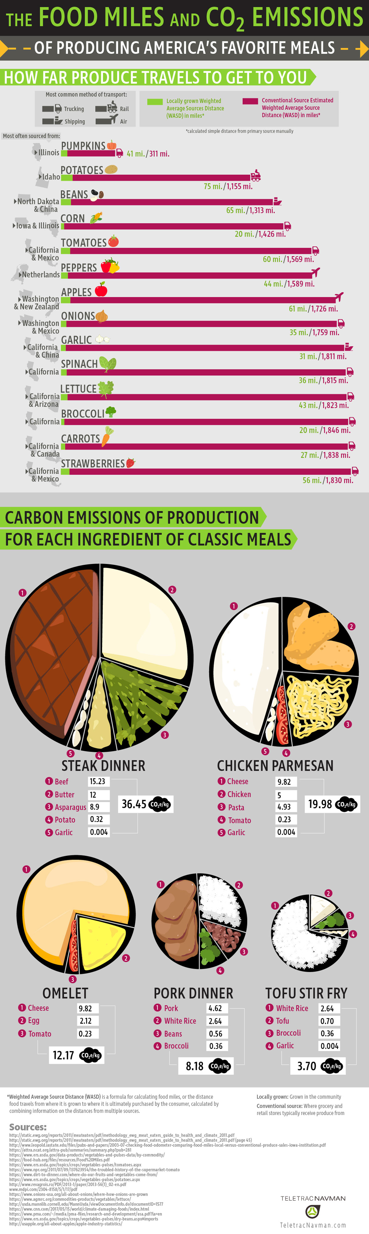 Food Miles And CO2 Emissions Of American Foods Teletrac Navman